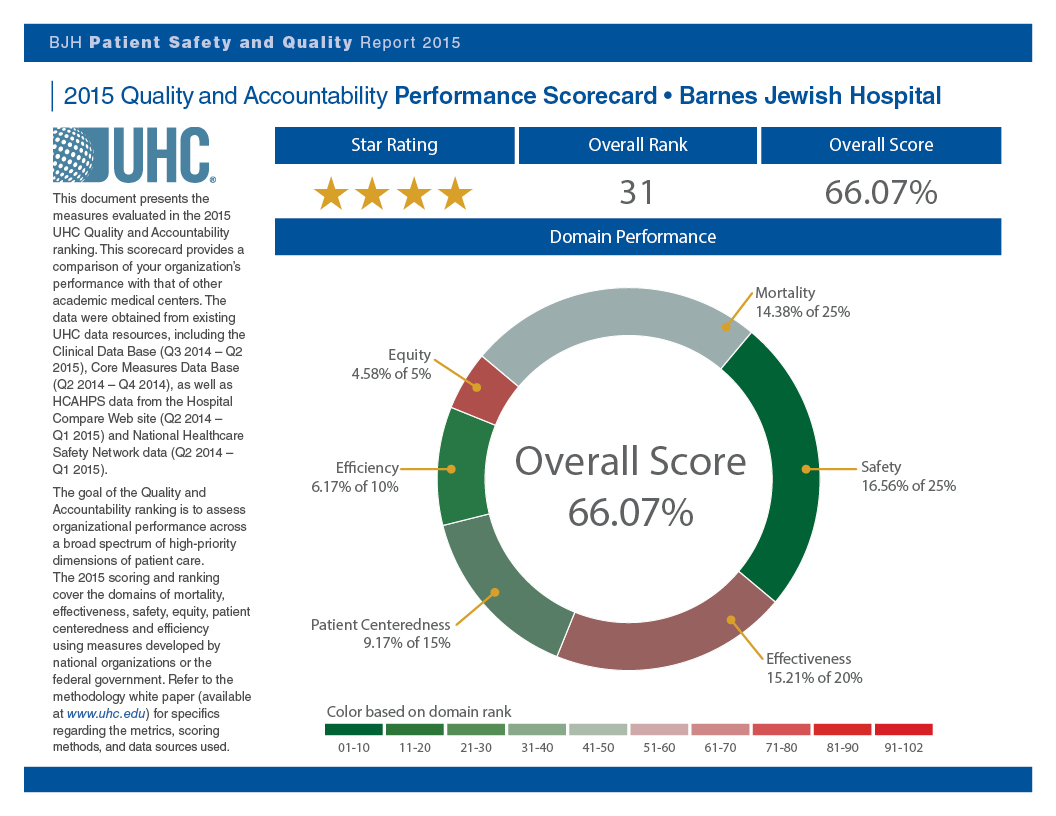 Barnes-Jewish Hospital 2015 Quality and Accountability Performance Scorecard