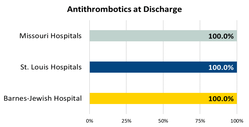 Antithrombotics at Discharge