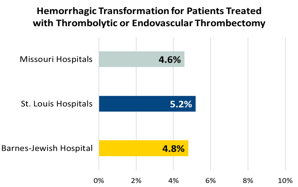 Hemorrhagic Transformation for Patients Treated with tPA or Endovascular Thrombectomy