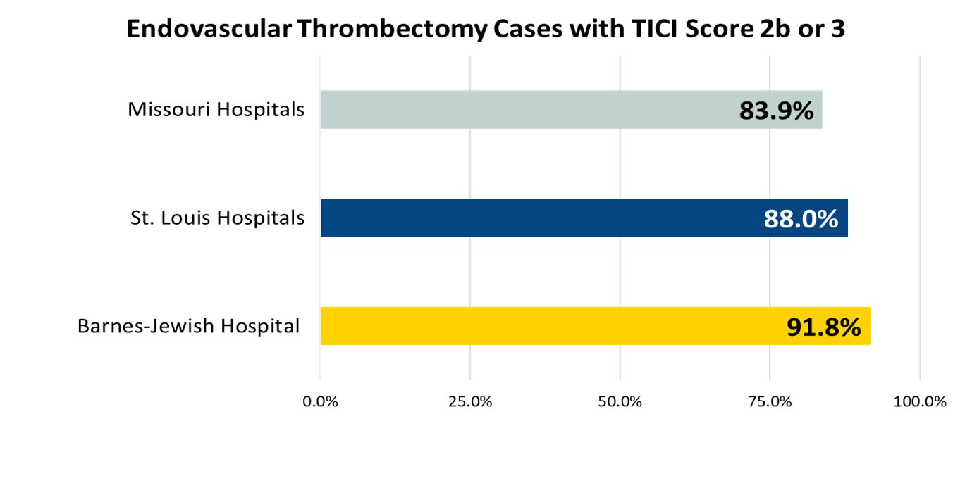 Endovascular Thrombectomy Cases with TICI Score of 2b or 3