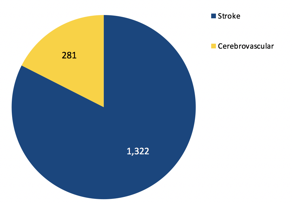 Total Stroke and Cerebrovascular Volume Total Stroke and Cerebrovascular Volume