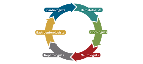 A diagram demonstrating our team approach to amyloidosis care