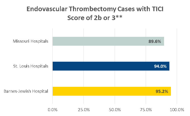 Endovascular Thrombectomy Cases with TICI Score of 2b or 3 Endovascular Thrombectomy Cases with TICI Score of 2b or 3