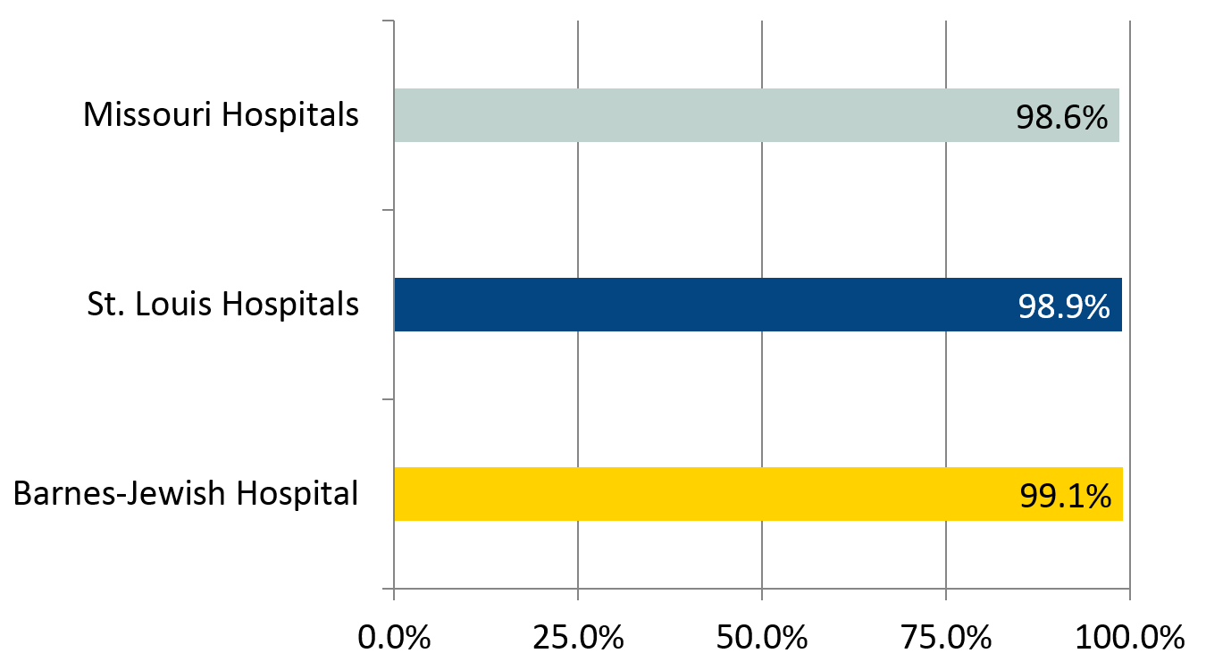 VTE Prophylaxis by Hospital Day 2 VTE Prophylaxis by Hospital Day 2