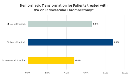 Hemorrhagic Transformation for Patients Treated with tPA or Endovascular Thrombectomy Hemorrhagic Transformation for Patients Treated with tPA or Endovascular Thrombectomy
