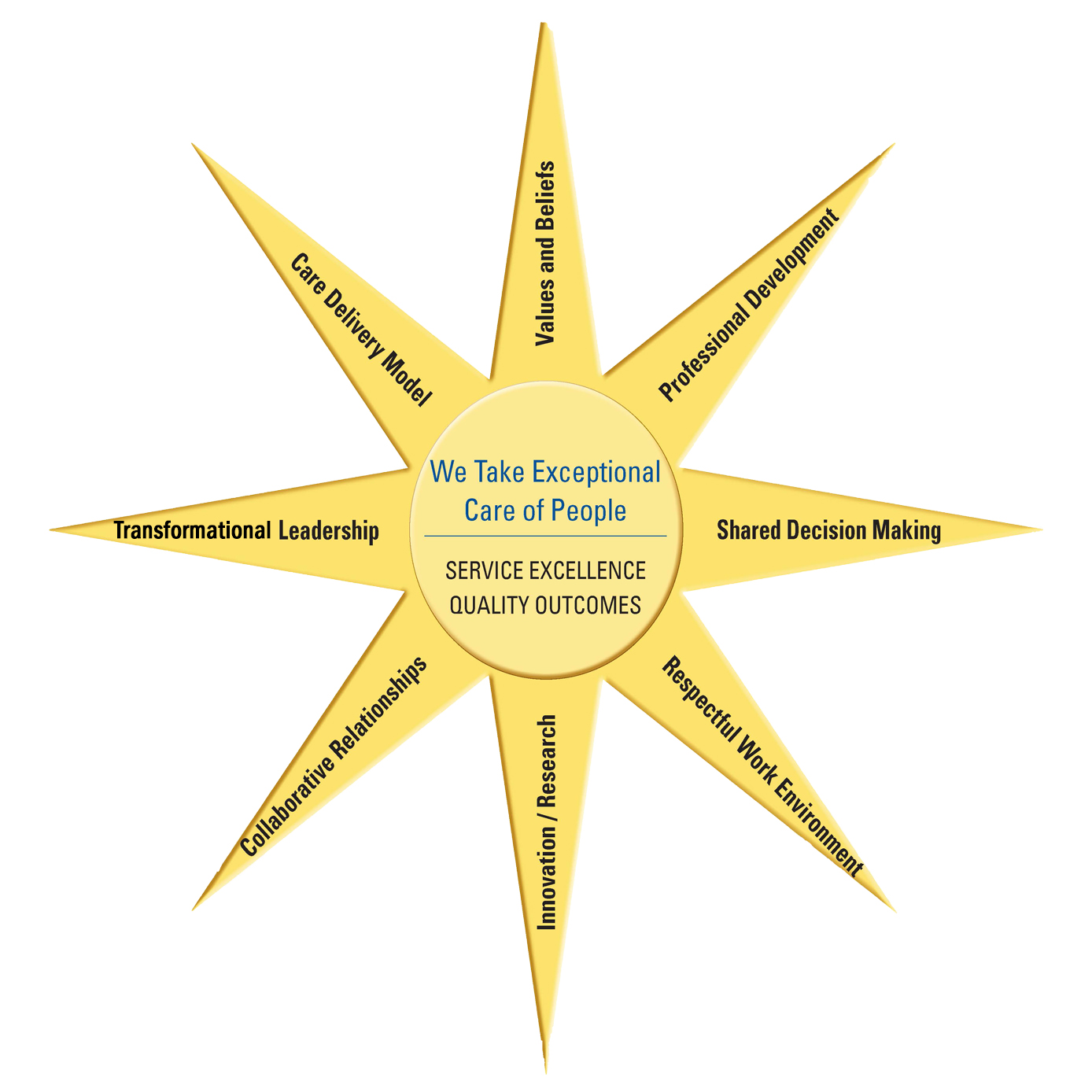 Practice Model Sun Diagram