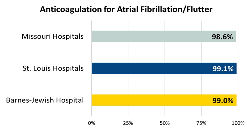 Anticoagulation for Atrial Fibrillation / Flutter