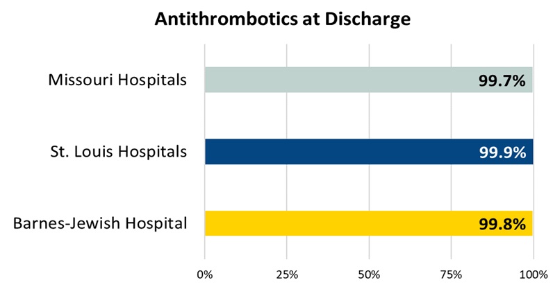 Antithrombotics at Discharge Antithrombotics at Discharge