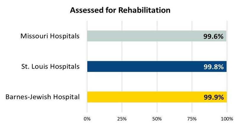 Assessed for Rehabilitation Before Discharge Assessed for Rehabilitation Before Discharge