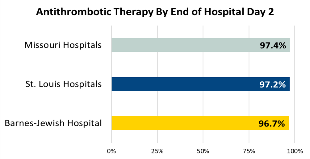 VTE Prophylaxis by Hospital Day 2
