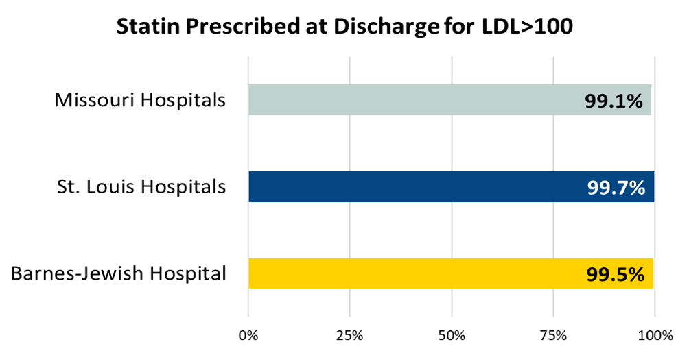 Statin Prescribed at Discharge for LDL>100