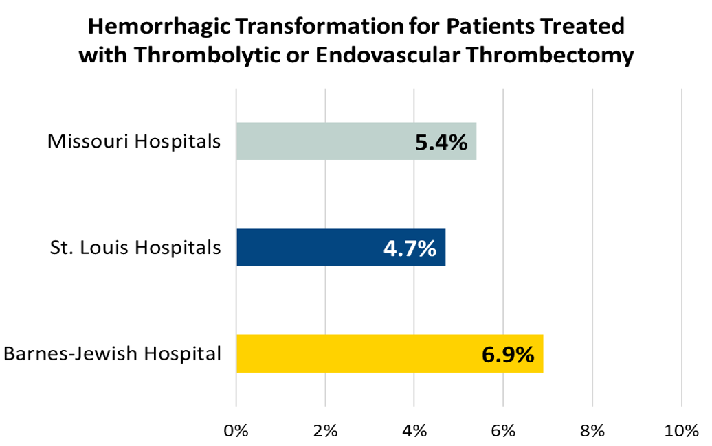 Hemorrhagic Transformation for Patients Treated with tPA or Endovascular Thrombectomy