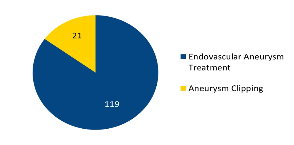 Aneurysm Treatment