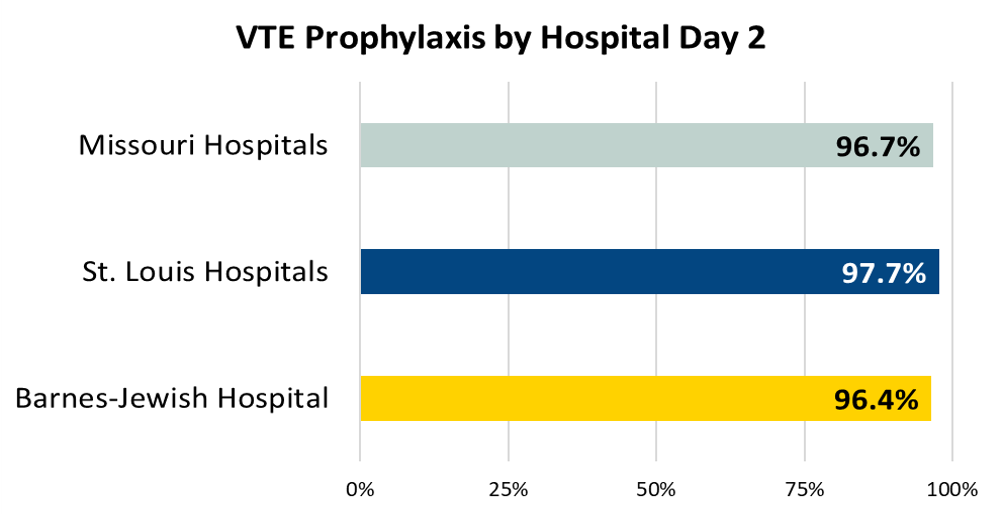 IV tPA Administered by Three Hours of Onset