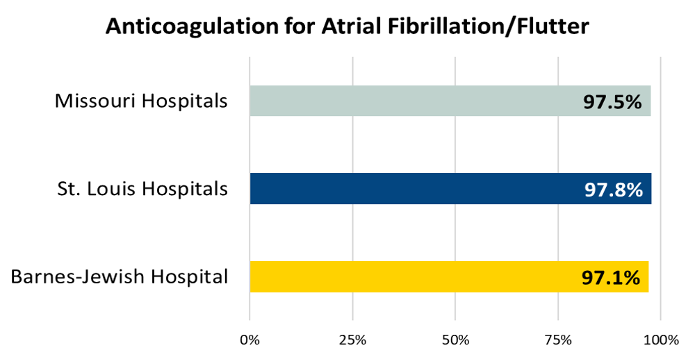Anticoagulation for Atrial Fibrillation / Flutter