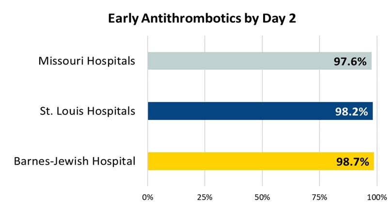 Early Antithrombotics by Day 2