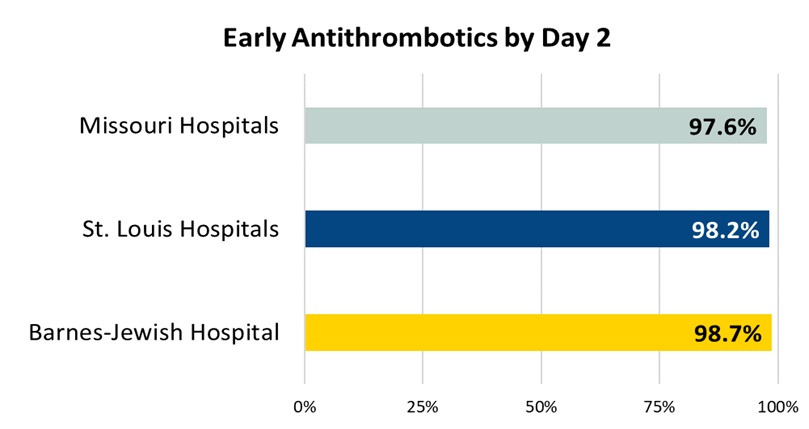 Early Antithrombotics by Day 2 Early Antithrombotics by Day 2