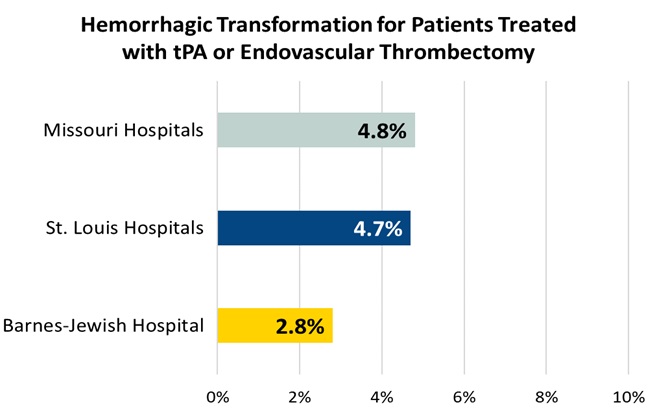 Hemorrhagic Transformation for Patients Treated with tPA or Endovascular Thrombectomy