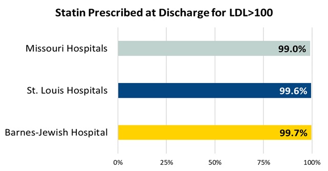 Statin Prescribed at Discharge for LDL>100 Statin Prescribed at Discharge for LDL>100