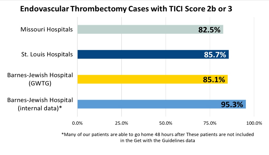 Endovascular Thrombectomy Cases with TICI Score of 2b or 3 Endovascular Thrombectomy Cases with TICI Score of 2b or 3