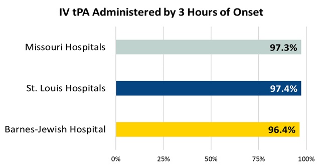 IV tPA Administered by Three Hours of Onset IV tPA Administered by Three Hours of Onset