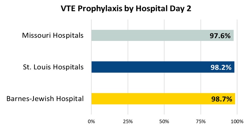 VTE Prophylaxis by Hospital Day 2
