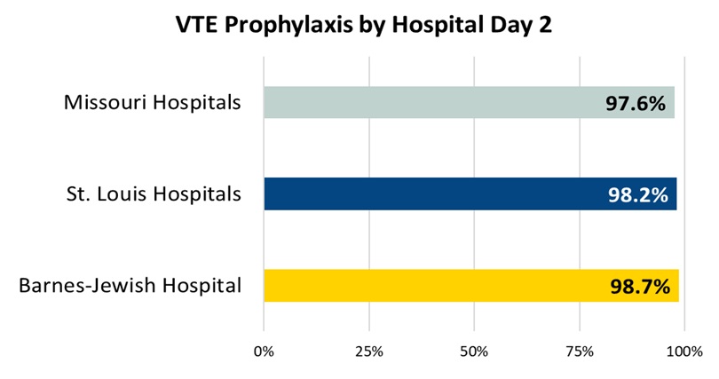 VTE Prophylaxis by Hospital Day 2 VTE Prophylaxis by Hospital Day 2