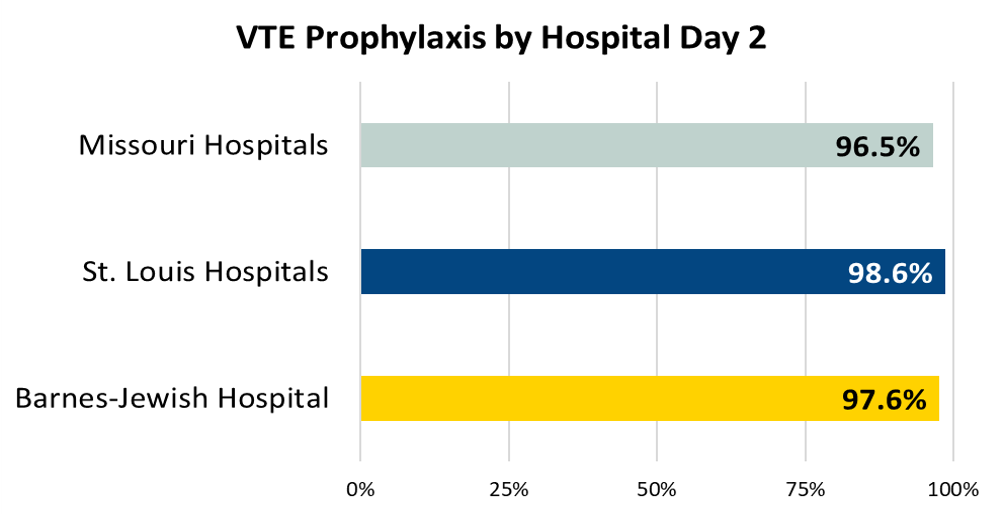 IV tPA Administered by Three Hours of Onset