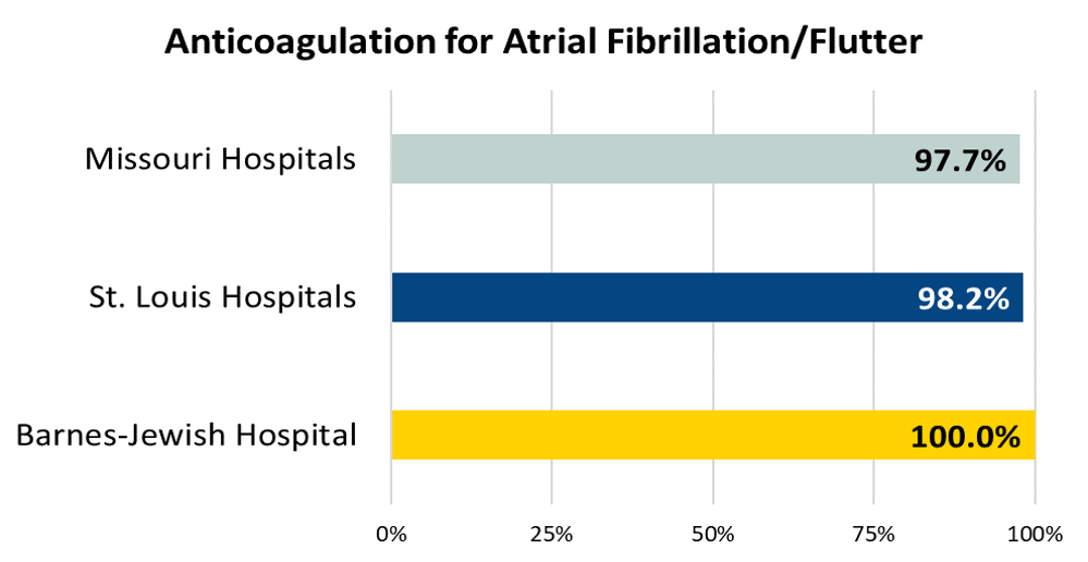 Anticoagulation for Atrial Fibrillation / Flutter