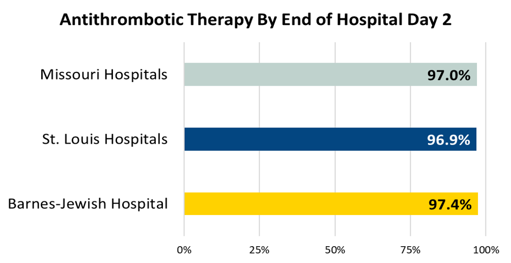 VTE Prophylaxis by Hospital Day 2