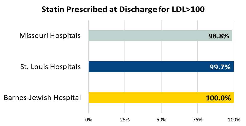 Statin Prescribed at Discharge for LDL>100