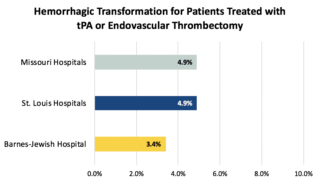 Hemorrhagic Transformation for Patients Treated with tPA or Endovascular Thrombectomy Hemorrhagic Transformation for Patients Treated with tPA or Endovascular Thrombectomy