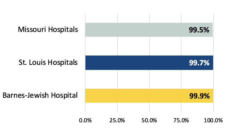 Assessed for Rehabilitation Before Discharge Assessed for Rehabilitation Before Discharge