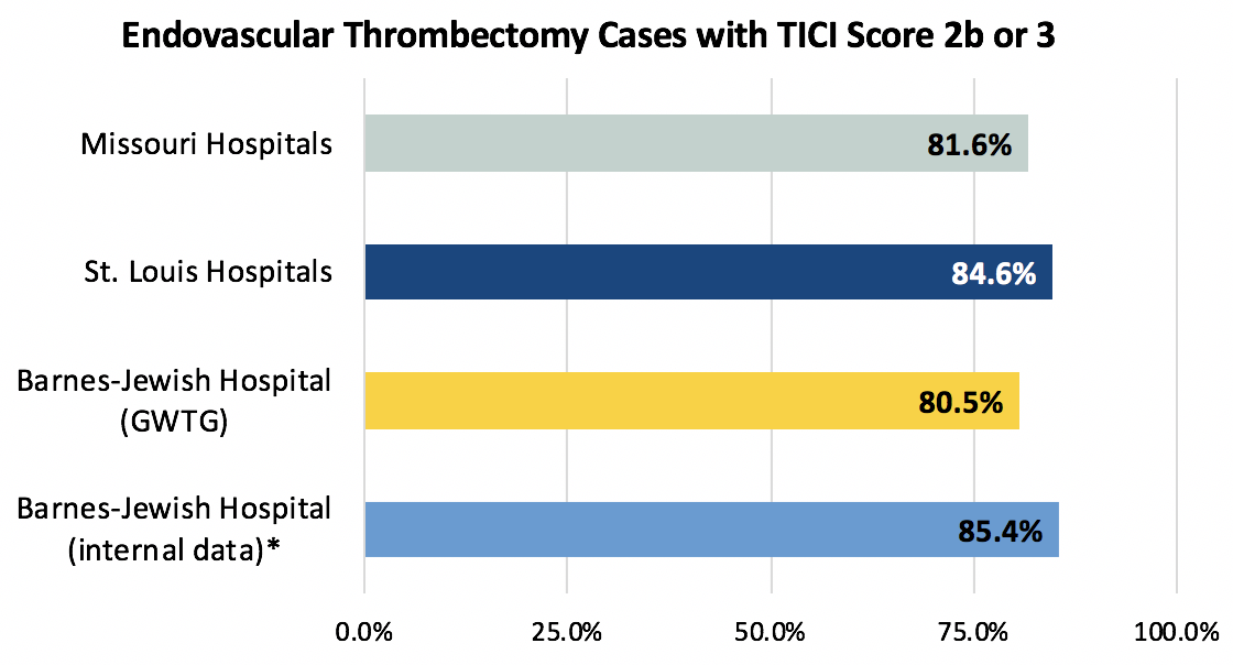 Endovascular Thrombectomy Cases with TICI Score of 2b or 3 Endovascular Thrombectomy Cases with TICI Score of 2b or 3