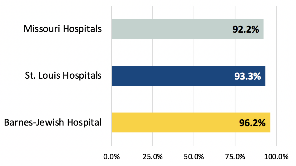 IV tPA Administered by Three Hours of Onset IV tPA Administered by Three Hours of Onset