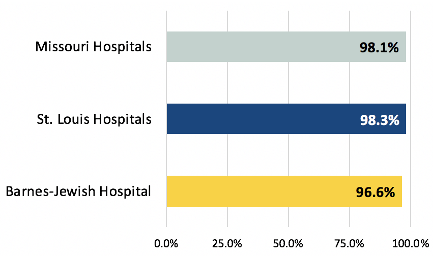 VTE Prophylaxis by Hospital Day 2 VTE Prophylaxis by Hospital Day 2